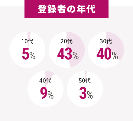 登録者の年代