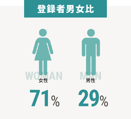 登録者男女比