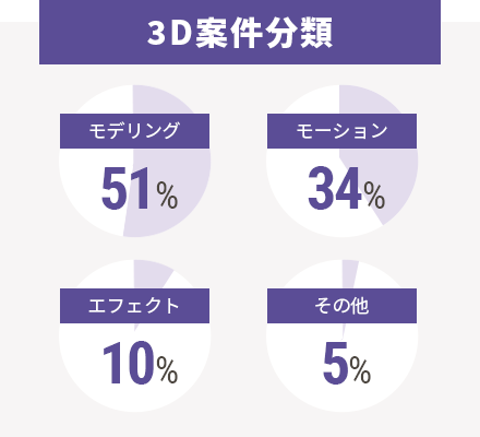 3D案件分類