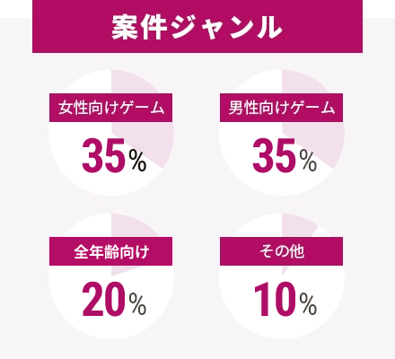案件ジャンル