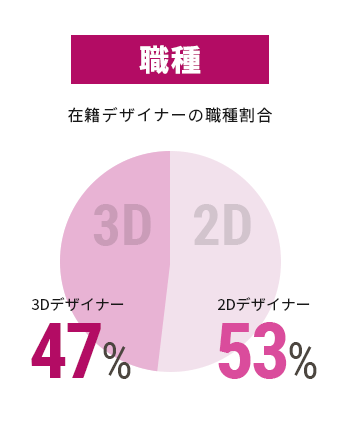 在籍デザイナーの職種割合