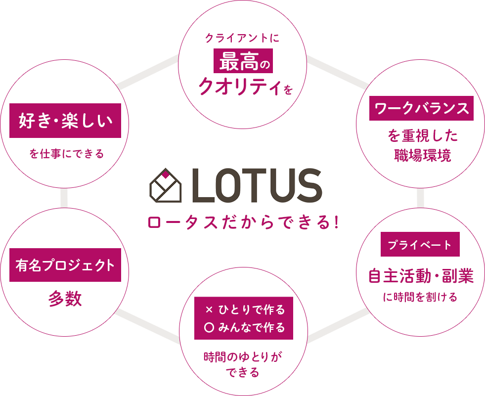 ロータスだからできる!