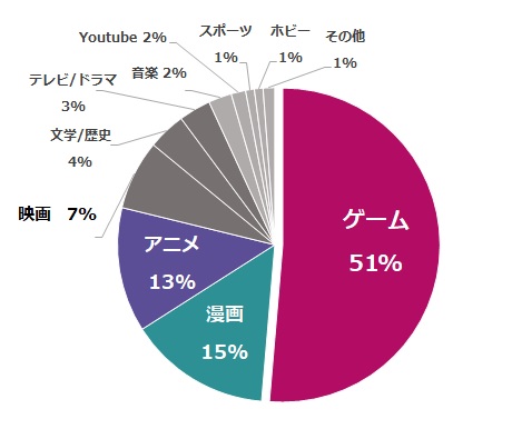 応募者好きなコンテンツグラフ