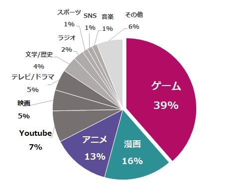 デザイナーの好きなコンテンツグラフ